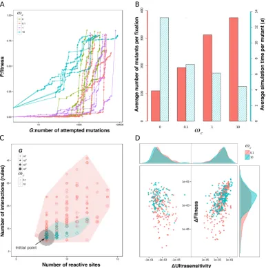 Figure 2.4: Results from sample evolutionary simulations. (A) The ﬁtness scoreplotted against the total number of mutations sampled.Each curve depicts theresults of a single evolutionary simulation, which is a biased random walk over thenetwork space (Equa