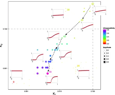 Figure 2.6: Evolution of model parameters for a sample evolutionary simulationwith ωc = 0 and selecting for ultrasensitivity