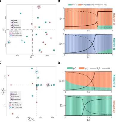 Figure 3.2: Analysis of evolved ultrasensitive networks. (A) Saturation parameterof all evolved ultrasensitive networks.The parameters are deﬁned as Michealis-Menten constant of the enzyme (kinase or phosphatase) over the total substrateconcentration, and 