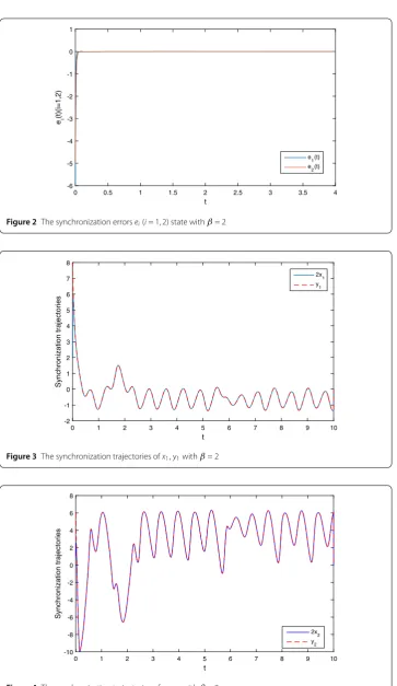 Figure 4 The synchronization trajectories of x2, y2 with β = 2