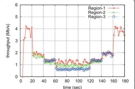 Figure 8 Throughput dynamics of TaLE-enabled Hot Spot inthe presence of wireless link errors.