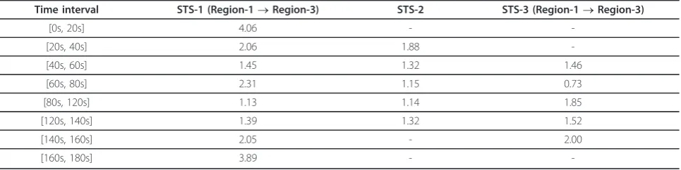 Table 5 Average per-location throughput in TaLE-enabled Hot Spot in the presence of mobility