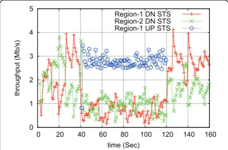 Figure 2 Throughput usage in 802.11.