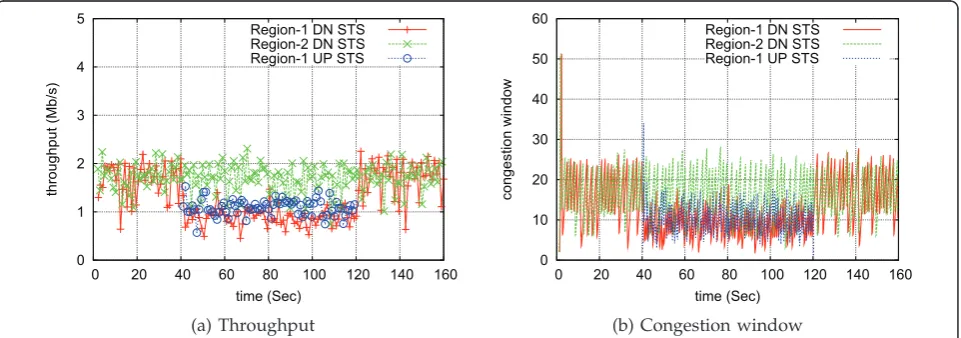 Figure 4 Throughput and congestion window dynamics in TaLE-enabled Hot Spot in the network of Figure 1.