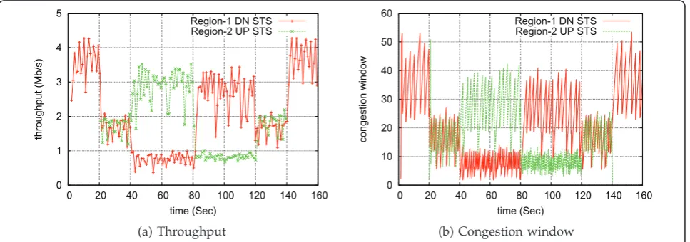 Figure 5 Throughput and congestion window dynamics in TaLE-enabled Hot Spot in the simplified version of the network in Figure 1.