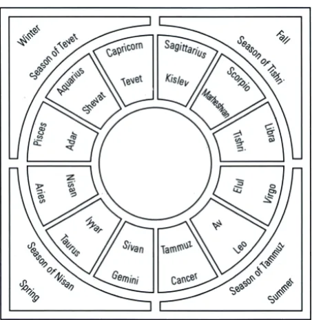 Figure 4: A diagram of the circular portion of the Sepphoris Mosaic showing the seasons, zodiac signs  and calender months