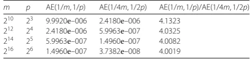 Table 1 Errors of (31) with θ = 0