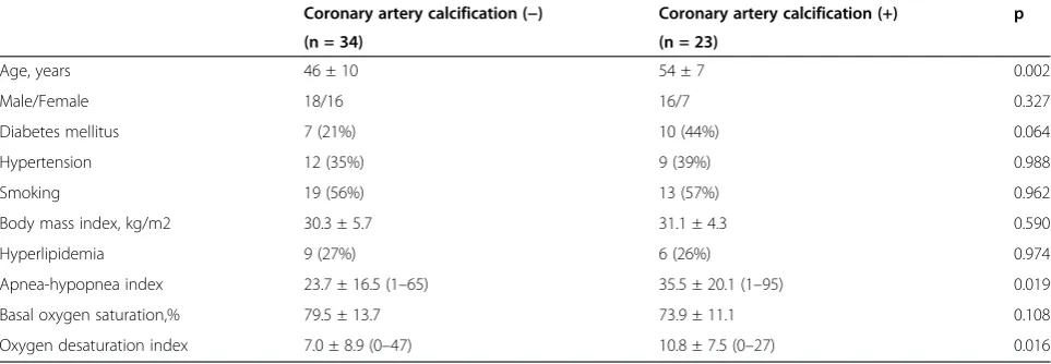 Table 3 Comparison of cardiovascular risk factors and obstructive sleep apnea related hypoxia parameters of patientswith obstructive sleep apnea (AHI ≥ 5, n = 57) according to the presence of coronary calcium