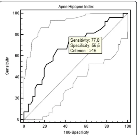 Figure 3 ROC curve of apnea-hypopnea index for the presenceof coronary artery calcification.