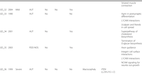 Table 1 Summary of the phenotypic features of ASD patients and relevant findings of the study (Continued)