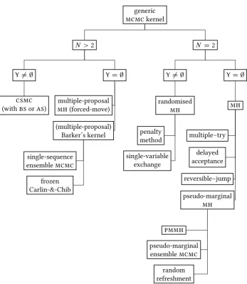 Figure 3.1 Particular instances of the generic mcmc kernel described in thischapter and their relation to the generic mcmc kernel.