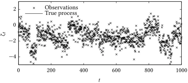 Figure 4.1 pdp and observations simulated from the elementary change-pointmodel.