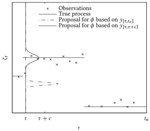 Figure 4.3 Proposal distributions for the jump size � D �n;kn associated with thejump time � D �n;kn sampled at the nth smc step in the elementary change-pointmodel (as part of one of the particles)