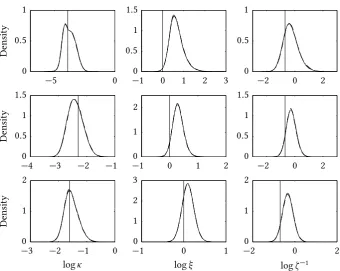 Figure 5.1 Estimated marginal posterior densities of the static parameters in the(dash-dotted line), andvaluesone-component Lévy-driven stochastic volatility model