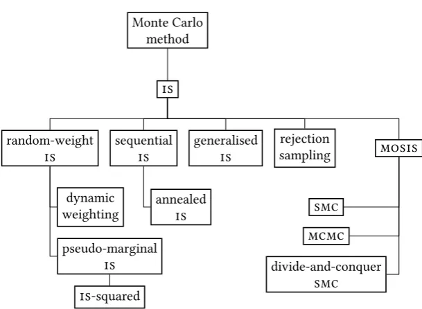 Figure 1.1 Relationship between various instances of the Monte Carlo methodmentioned in Chapters 1, 2, and 3.