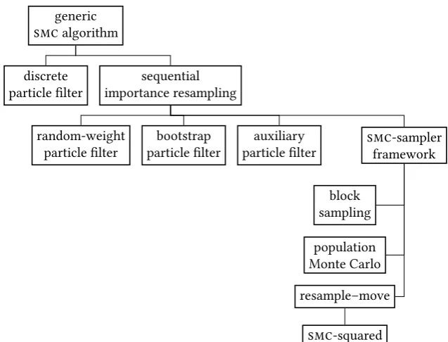 Figure 2.1 Some instances of the generic smc algorithm mentioned in thischapter.