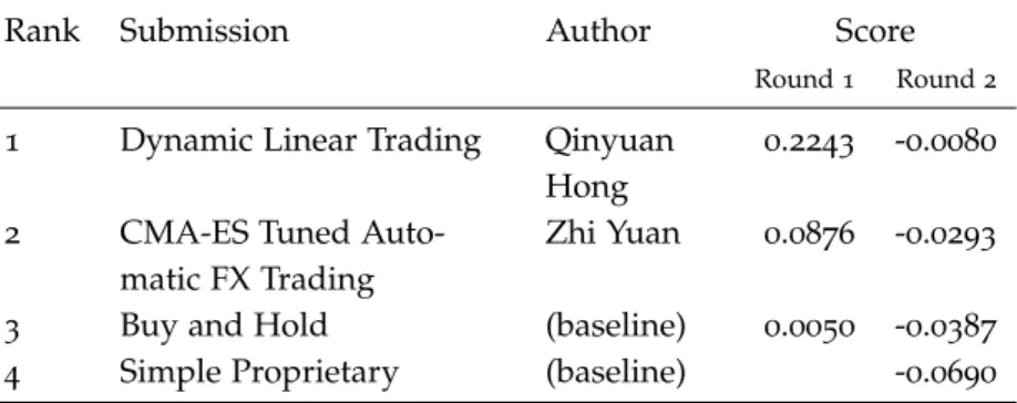 Table 4: Sharpe ratios (scores) of GECCO 2011 Industrial Challenge submissions compared with baseline strategies.