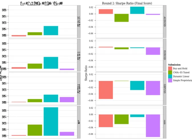 Figure 5 shows the trading behavior of the submitted trading strategies, as well as the behavior of the baselines, on the AUDUSD test data set of the second round