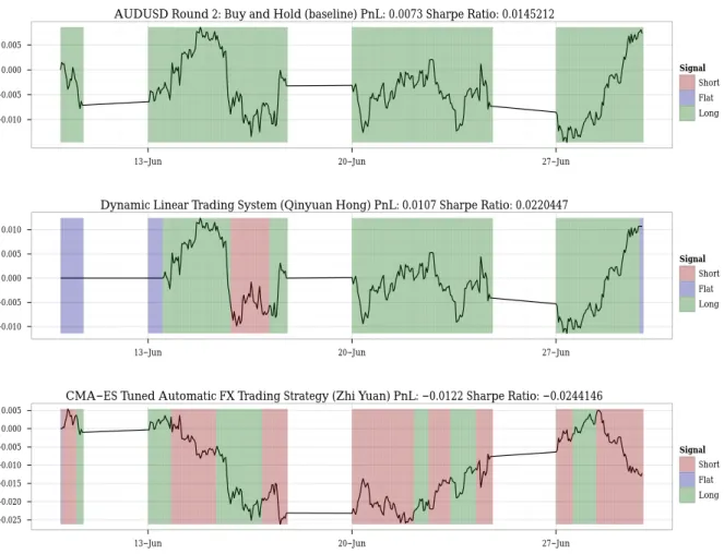 Figure 5: Trading signals and return generated by submitted strategies compared with the Buy and Hold baseline strategy, on the AUDUSD data set of the second (i.e