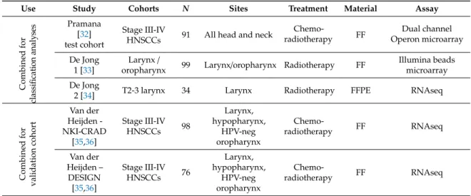 Table 1. Summary of characteristics of the five HNSCC patient cohorts.