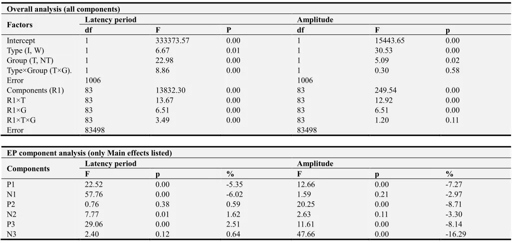 Table 1. The results of comparative analysis on EP values for visual and verbal stimuli registered in different gender groups (Only main effects listed)