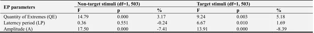 Figure 2. The results of comparative analysis on the EP complexity (QE), latency and amplitude values of EP components registered in response to verbal stimuli as compared to those registered in response to visual stimuli for all (I-W), only non-target sti