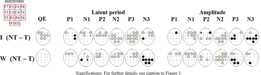 Figure 3. Graphic representation of the comparative analysis of the EP characteristics related to target visual stimuli (compared to non-target)