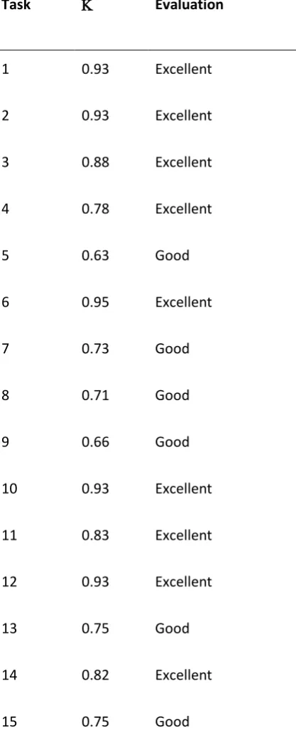 Table 12 - Content Validity Kappa results for spreadsheet assessment development testing  
