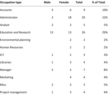 Table 1 - Distribution of occupation types 