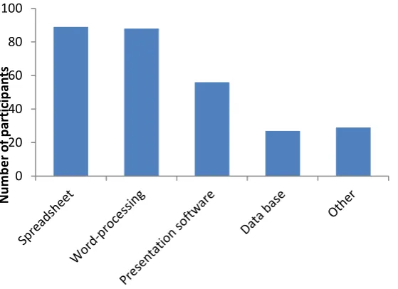Figure 3 displays the frequency distribution of software application types used by participants