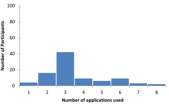 Figure 4 - Frequency distribution for number of applications used by participants 