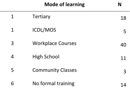 Table 3-Summary of approaches to learning computer skills 