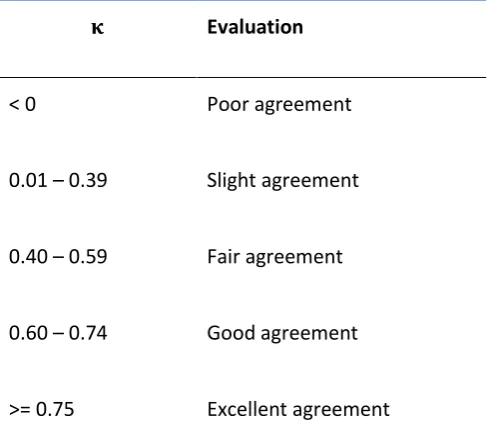 Table 10 –Modified Kappa evaluation (Polit et al., 2007). 