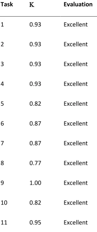 Table 11 - Content Validity Kappa results for Word- processing assessment development testing 