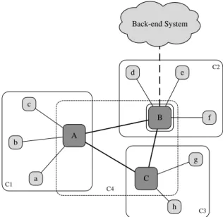 Figure 1: Hierarchical Pub/Sub Overlay Network