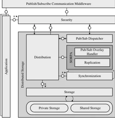 Figure 2: Distributed Storage - Architecture View