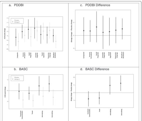 Figure 2 Omega-3 vs Placebo effects on the PDDBI and BASC-2. (a,b) Negative change reflects improvement, and (c,d) positive values favorplacebo