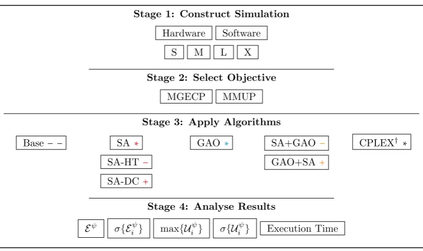 Table 3.1: Simulation structure