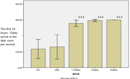 Figure 1. The effect of peritoneal injection of methamphetamine in male Wistar rats has been shown late arrival to the dark room in the learning of passive samples in each group is 6 and the sign ** * represents P≤0.001 compared with the control group and 