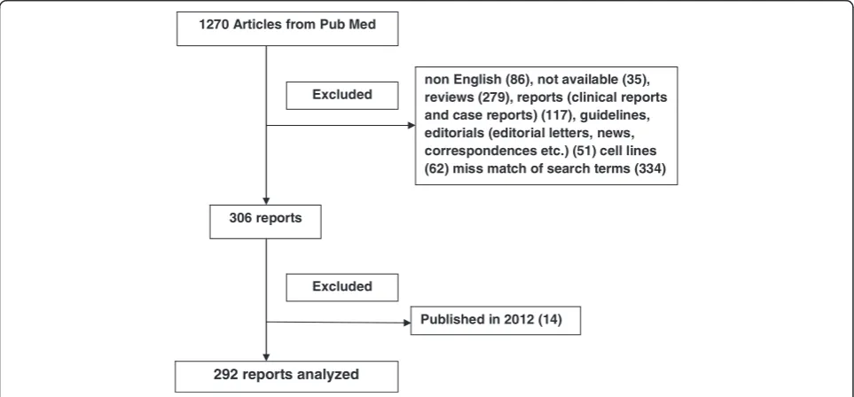 Figure 1 Diagram of included and excluded articles (292 articles were chosen for analysis).