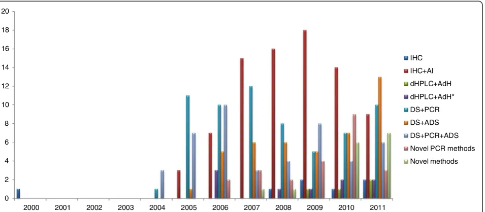 Figure 2 Numbers of published articles and methods to detect mutations of EGFR in NSCLC patients through the years.
