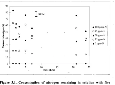 Figure 3.1.. Concentration of nitrogen remaining in solution with five initial concentrations