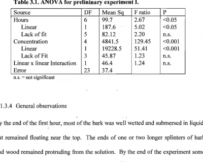 Table 3.1. ANOV A for prelininary experiment I. 