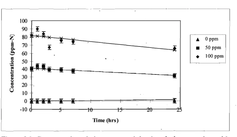 Figure 3.2. Concentration of nitrogen remaining in solution over time with three initial nitrogen concentrations