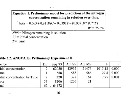 Table 3.2. ANOV A for Preliminary Experiment II. 