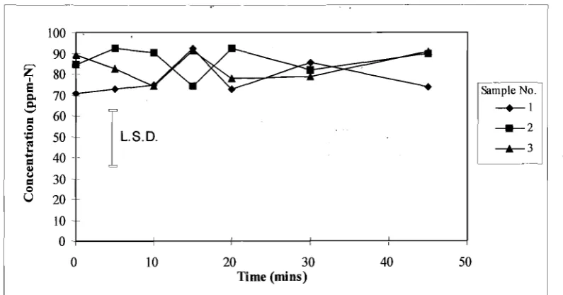 Figure 3.3. Concentration of nitrogen remaiiiing in solution during the first hour. 