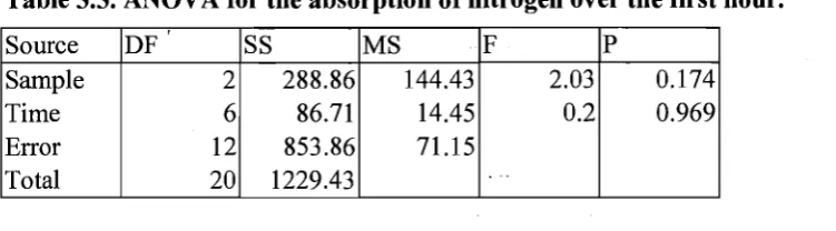 Table 3.3. ANOV A for th~ absorption of nitrogen over the first hour. , 