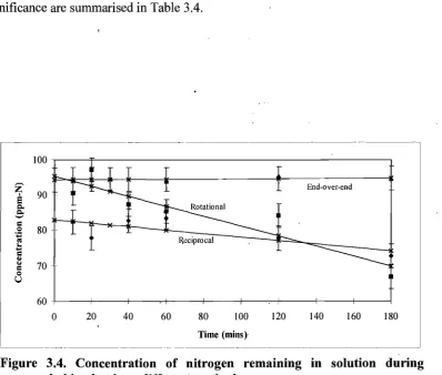 Figure 3.4. Concentration of nitrogen remaining in solution during shaking by three different methods