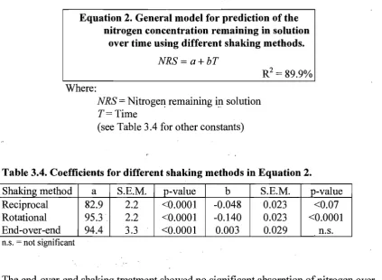 Table 3.4. Coefficients for different shaking methods in Equation 2. 