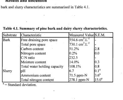 Table 4.1. Summary of pine bark and dairy slurry characteristics. 